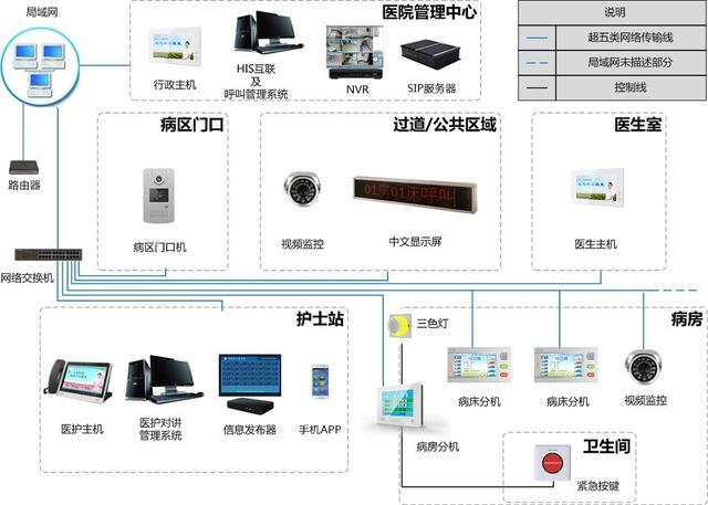 智慧醫療時代 數字監控系統與醫護對講系統的融合與價值