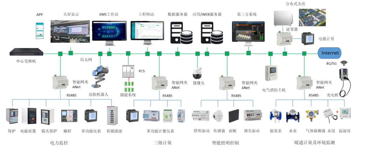 產業園區中工業廠房的能源綜合配置——工業園區綜合能源數字監控系統制造